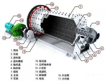 <b>球磨機(jī)研磨效果差，出料粒度大的6個(gè)原因及處理方法</b>