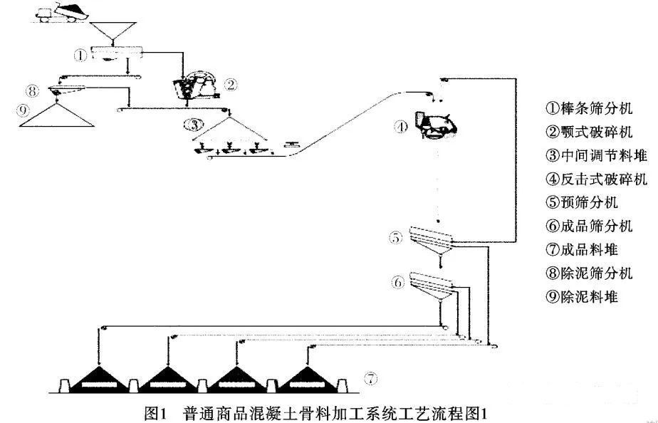 <b>干貨！砂石骨料生產(chǎn)線怎么配？3種方案配置對比分析及應(yīng)用</b>