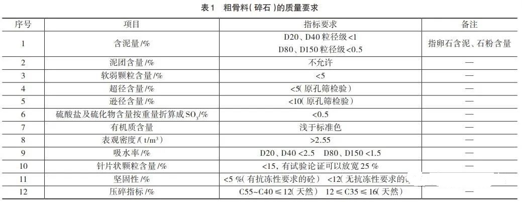 <b>如何提高機(jī)制砂質(zhì)量？砂石骨料生產(chǎn)質(zhì)量控制的5個措施分析</b>