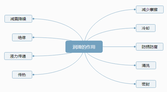 <b>生產(chǎn)線設(shè)備潤(rùn)滑沒(méi)那么簡(jiǎn)單！當(dāng)心誤入這9個(gè)常見(jiàn)誤區(qū)</b>