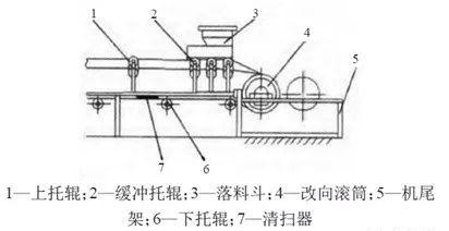 <b>帶式輸送機(jī)皮帶破損的3大原因及6大改造措施，延長(zhǎng)壽命，節(jié)約成本！</b>
