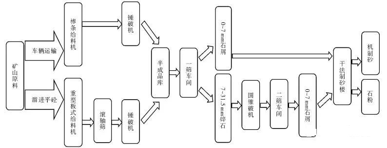 <b>干法制砂生產(chǎn)效果的6個影響因素、優(yōu)勢及案例分析</b>